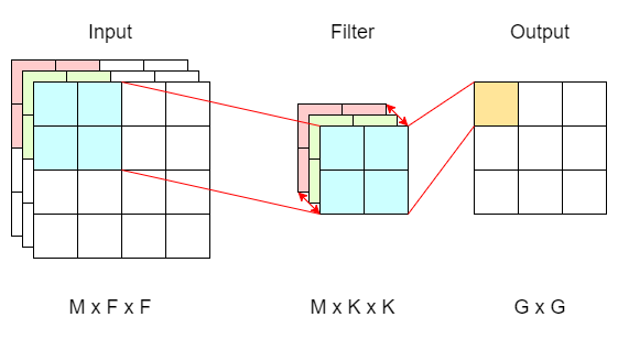 multi channel convolution with M input channels