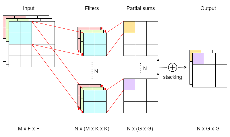 multi-channel convolution with M input channels N output channels