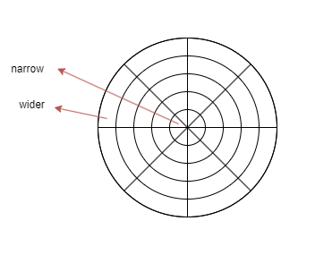 Top-Down view of the Spherical Coordinate