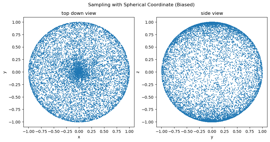 2D projection of a sphere