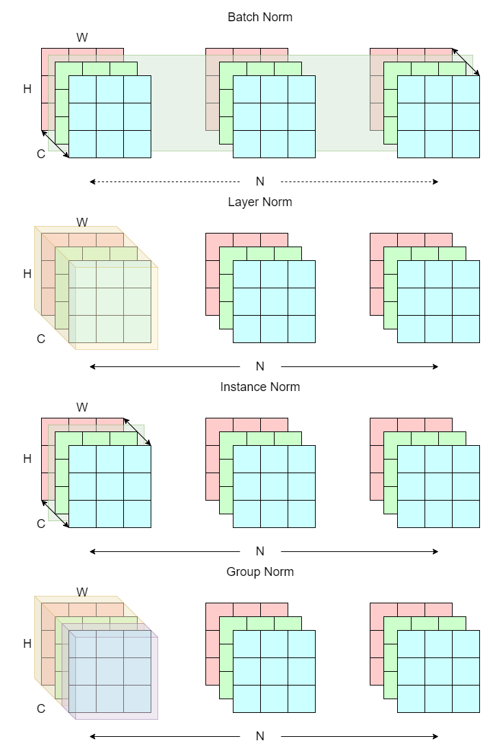 common normalization strategies