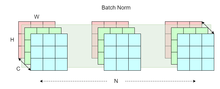 batch normalization