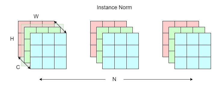 instance normalization